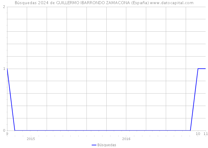 Búsquedas 2024 de GUILLERMO IBARRONDO ZAMACONA (España) 