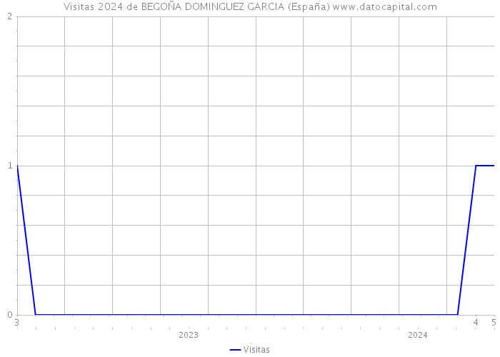 Visitas 2024 de BEGOÑA DOMINGUEZ GARCIA (España) 