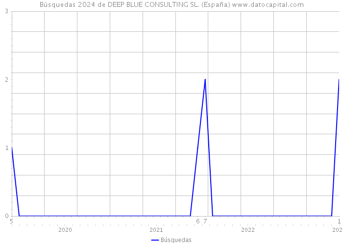 Búsquedas 2024 de DEEP BLUE CONSULTING SL. (España) 