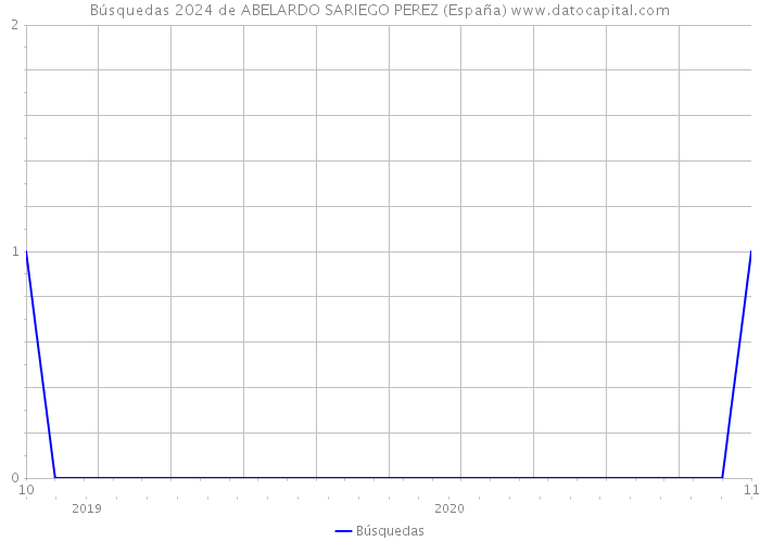 Búsquedas 2024 de ABELARDO SARIEGO PEREZ (España) 