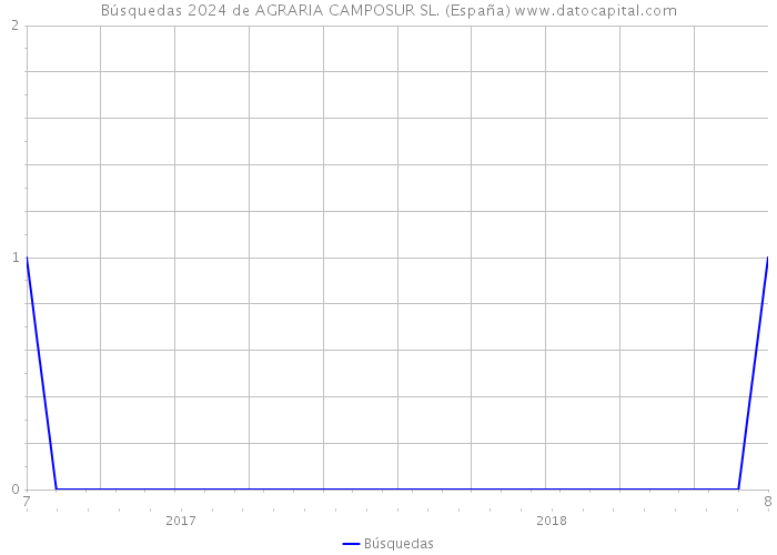 Búsquedas 2024 de AGRARIA CAMPOSUR SL. (España) 