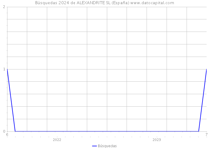 Búsquedas 2024 de ALEXANDRITE SL (España) 