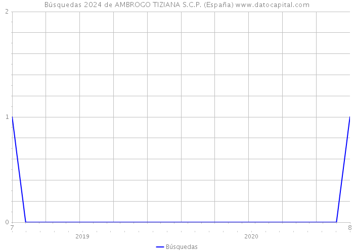 Búsquedas 2024 de AMBROGO TIZIANA S.C.P. (España) 