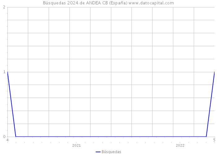 Búsquedas 2024 de ANDEA CB (España) 