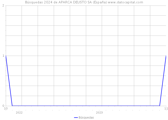 Búsquedas 2024 de APARCA DEUSTO SA (España) 