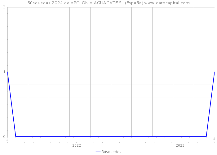 Búsquedas 2024 de APOLONIA AGUACATE SL (España) 