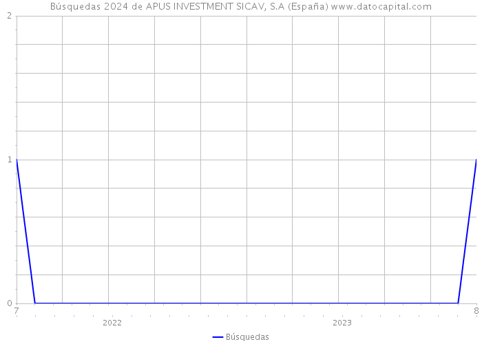 Búsquedas 2024 de APUS INVESTMENT SICAV, S.A (España) 