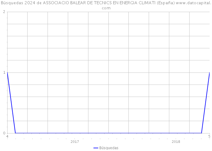 Búsquedas 2024 de ASSOCIACIO BALEAR DE TECNICS EN ENERGIA CLIMATI (España) 