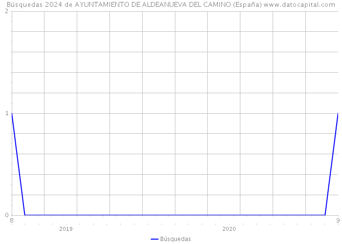 Búsquedas 2024 de AYUNTAMIENTO DE ALDEANUEVA DEL CAMINO (España) 