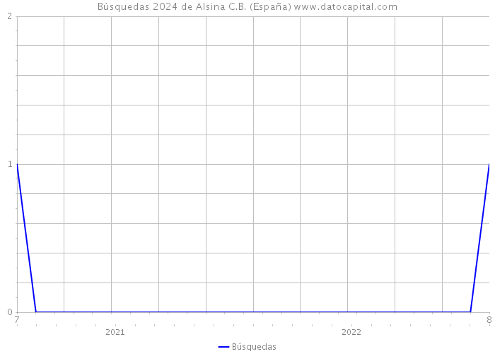 Búsquedas 2024 de Alsina C.B. (España) 