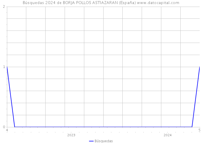 Búsquedas 2024 de BORJA POLLOS ASTIAZARAN (España) 