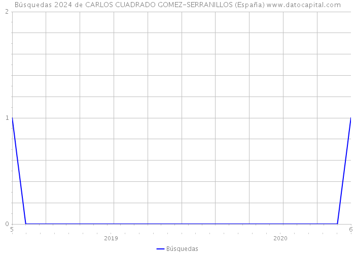 Búsquedas 2024 de CARLOS CUADRADO GOMEZ-SERRANILLOS (España) 