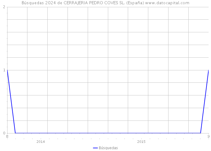 Búsquedas 2024 de CERRAJERIA PEDRO COVES SL. (España) 