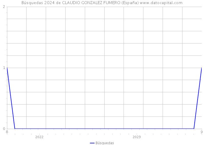 Búsquedas 2024 de CLAUDIO GONZALEZ FUMERO (España) 