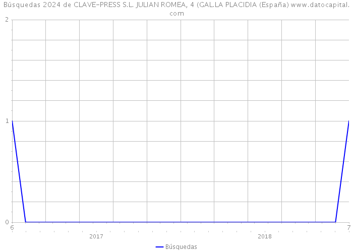 Búsquedas 2024 de CLAVE-PRESS S.L. JULIAN ROMEA, 4 (GAL.LA PLACIDIA (España) 