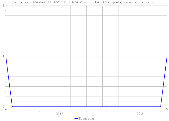 Búsquedas 2024 de CLUB ASOC DE CAZADORES EL FAISAN (España) 