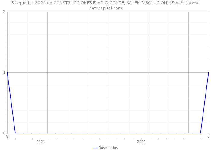 Búsquedas 2024 de CONSTRUCCIONES ELADIO CONDE, SA (EN DISOLUCION) (España) 