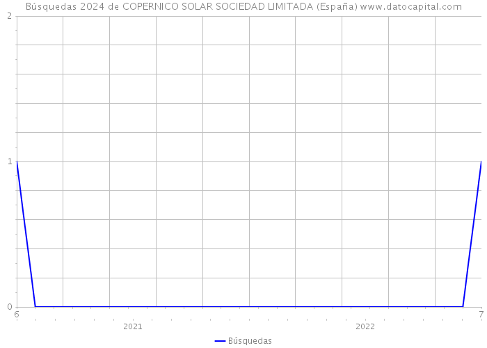 Búsquedas 2024 de COPERNICO SOLAR SOCIEDAD LIMITADA (España) 