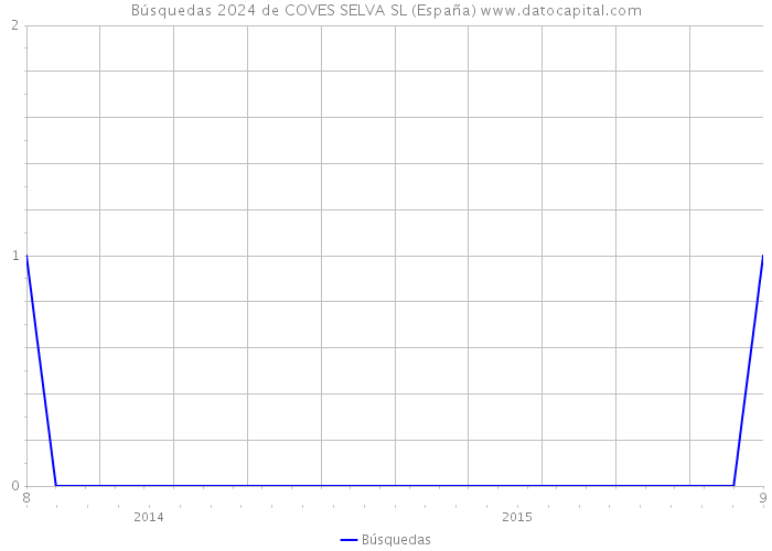 Búsquedas 2024 de COVES SELVA SL (España) 