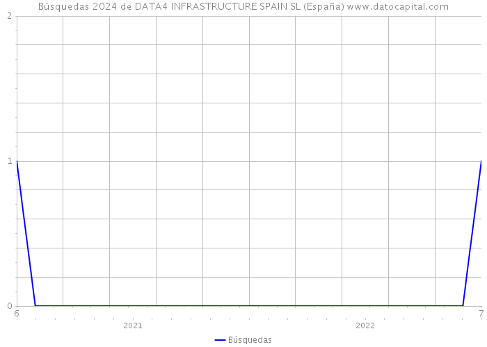 Búsquedas 2024 de DATA4 INFRASTRUCTURE SPAIN SL (España) 