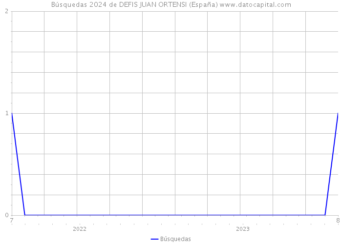 Búsquedas 2024 de DEFIS JUAN ORTENSI (España) 