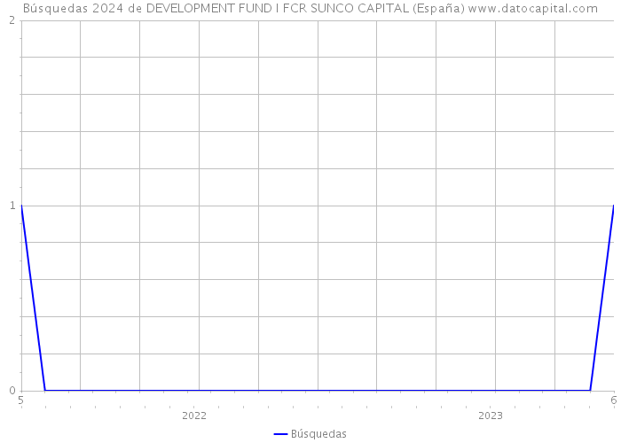 Búsquedas 2024 de DEVELOPMENT FUND I FCR SUNCO CAPITAL (España) 