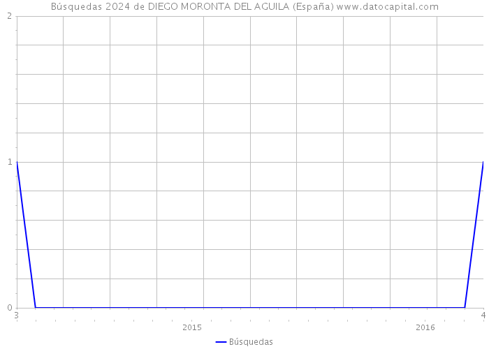 Búsquedas 2024 de DIEGO MORONTA DEL AGUILA (España) 