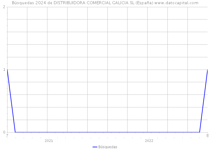 Búsquedas 2024 de DISTRIBUIDORA COMERCIAL GALICIA SL (España) 