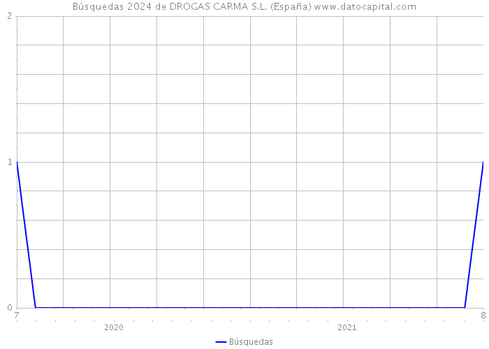 Búsquedas 2024 de DROGAS CARMA S.L. (España) 
