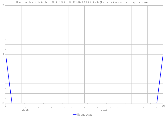 Búsquedas 2024 de EDUARDO LEKUONA ECEOLAZA (España) 