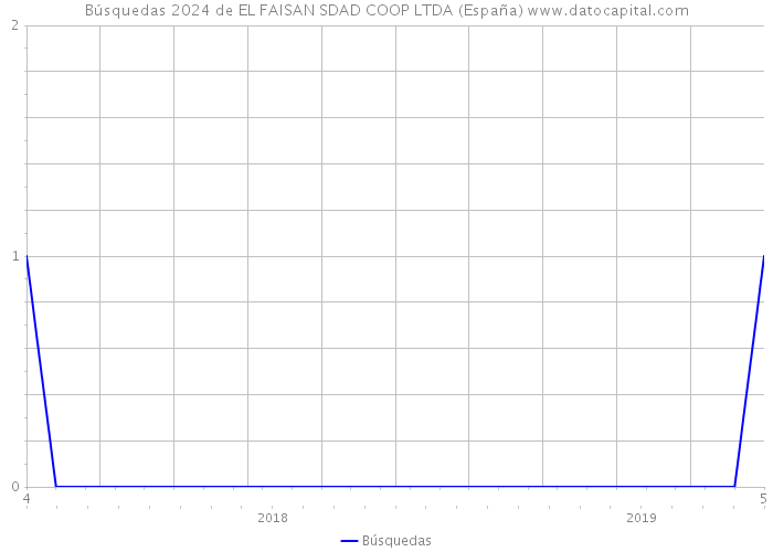 Búsquedas 2024 de EL FAISAN SDAD COOP LTDA (España) 
