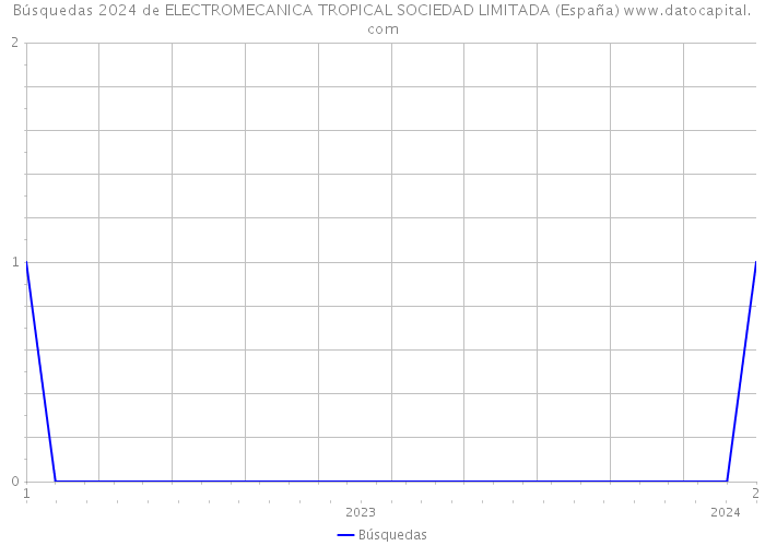 Búsquedas 2024 de ELECTROMECANICA TROPICAL SOCIEDAD LIMITADA (España) 