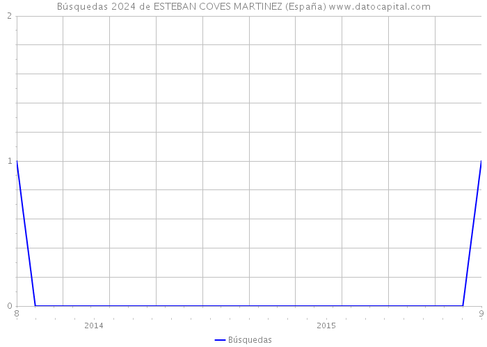 Búsquedas 2024 de ESTEBAN COVES MARTINEZ (España) 