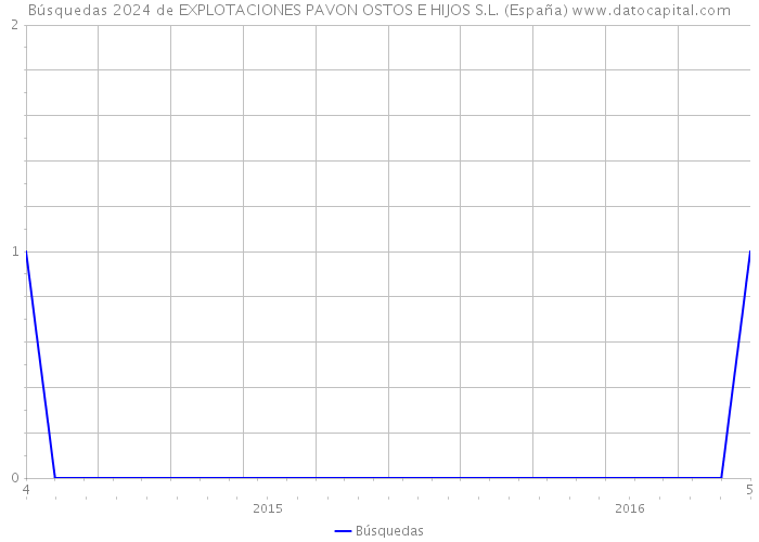 Búsquedas 2024 de EXPLOTACIONES PAVON OSTOS E HIJOS S.L. (España) 