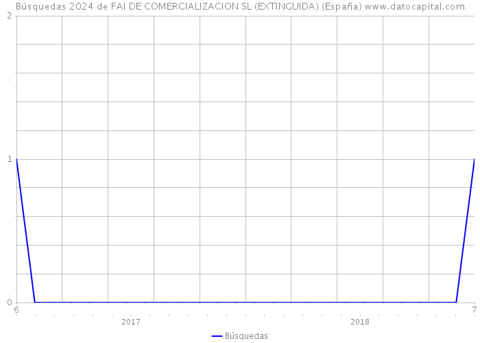 Búsquedas 2024 de FAI DE COMERCIALIZACION SL (EXTINGUIDA) (España) 