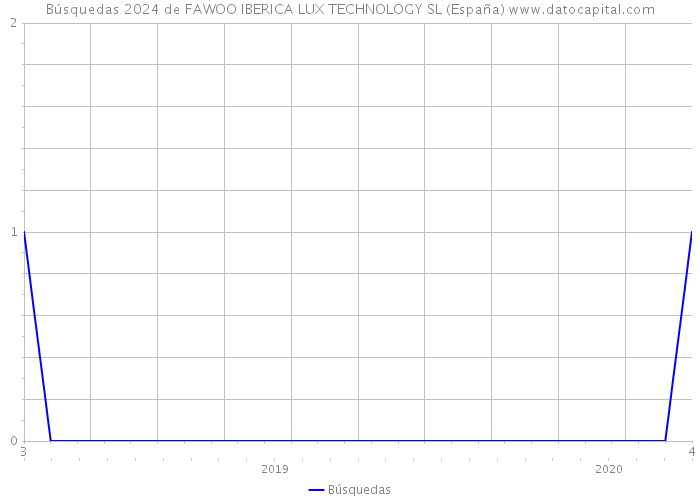 Búsquedas 2024 de FAWOO IBERICA LUX TECHNOLOGY SL (España) 