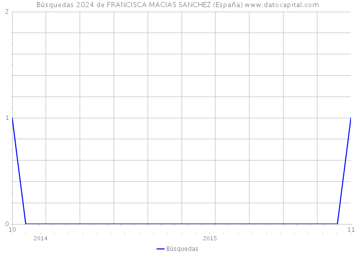Búsquedas 2024 de FRANCISCA MACIAS SANCHEZ (España) 