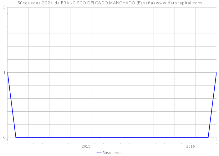 Búsquedas 2024 de FRANCISCO DELGADO MANCHADO (España) 