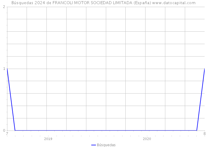 Búsquedas 2024 de FRANCOLI MOTOR SOCIEDAD LIMITADA (España) 