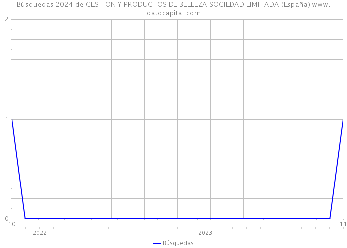 Búsquedas 2024 de GESTION Y PRODUCTOS DE BELLEZA SOCIEDAD LIMITADA (España) 
