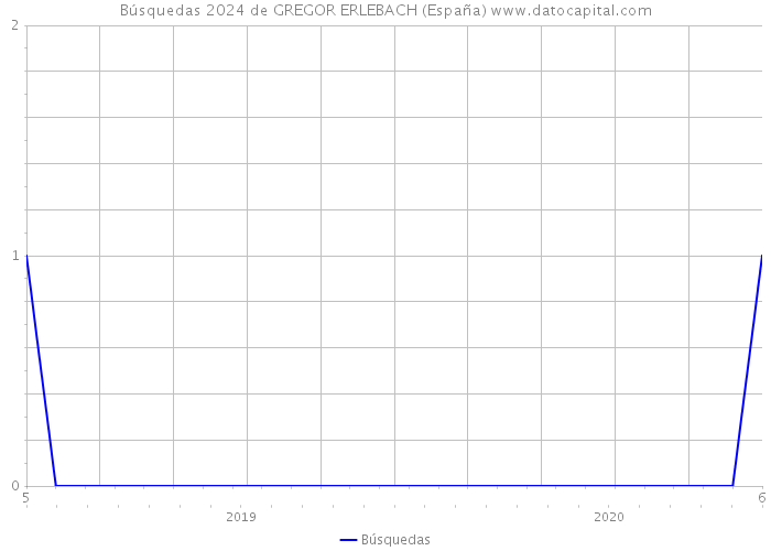 Búsquedas 2024 de GREGOR ERLEBACH (España) 