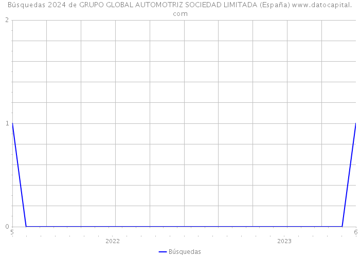 Búsquedas 2024 de GRUPO GLOBAL AUTOMOTRIZ SOCIEDAD LIMITADA (España) 