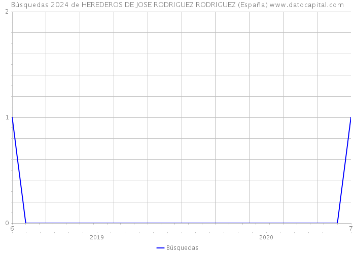 Búsquedas 2024 de HEREDEROS DE JOSE RODRIGUEZ RODRIGUEZ (España) 