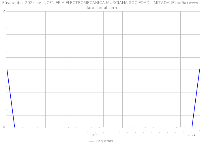 Búsquedas 2024 de INGENIERIA ELECTROMECANICA MURCIANA SOCIEDAD LIMITADA (España) 
