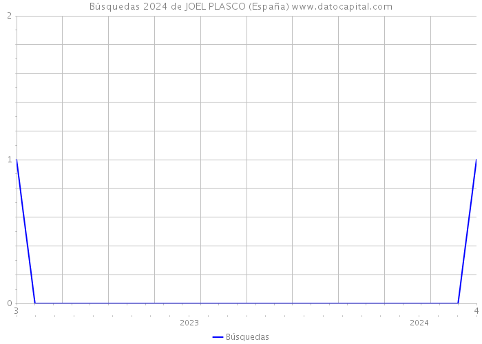 Búsquedas 2024 de JOEL PLASCO (España) 