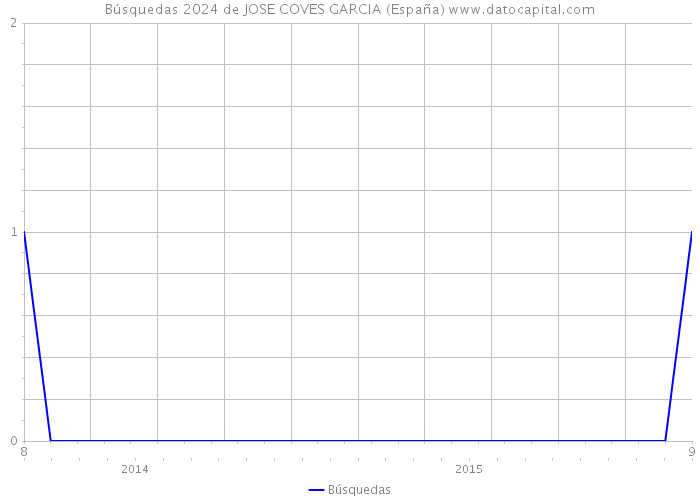 Búsquedas 2024 de JOSE COVES GARCIA (España) 