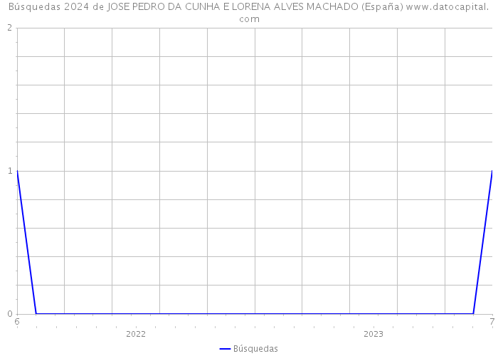 Búsquedas 2024 de JOSE PEDRO DA CUNHA E LORENA ALVES MACHADO (España) 