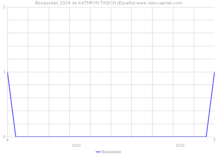 Búsquedas 2024 de KATHRYN TASICH (España) 
