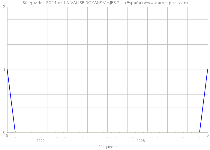 Búsquedas 2024 de LA VALISE ROYALE VIAJES S.L. (España) 