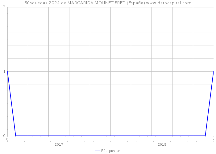Búsquedas 2024 de MARGARIDA MOLINET BRED (España) 